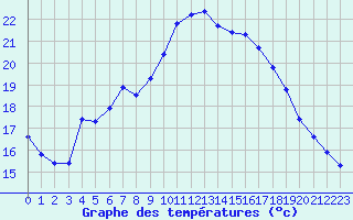 Courbe de tempratures pour Montroy (17)