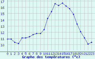 Courbe de tempratures pour Ontinyent (Esp)