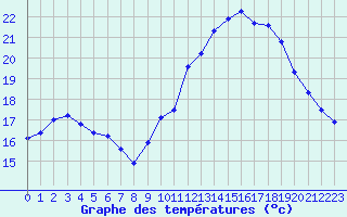 Courbe de tempratures pour Hd-Bazouges (35)