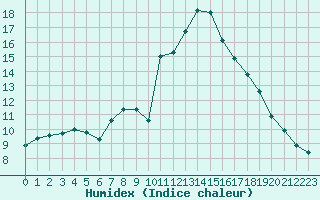 Courbe de l'humidex pour Saint-Andre-de-la-Roche (06)