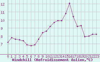 Courbe du refroidissement olien pour Landivisiau (29)