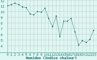 Courbe de l'humidex pour Nostang (56)