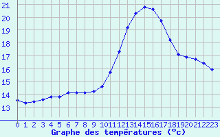 Courbe de tempratures pour Tthieu (40)