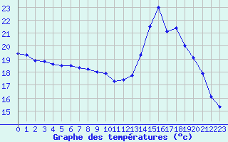 Courbe de tempratures pour Toussus-le-Noble (78)