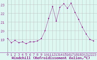 Courbe du refroidissement olien pour Ile d