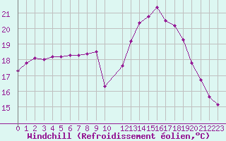 Courbe du refroidissement olien pour Lamballe (22)