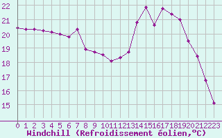 Courbe du refroidissement olien pour Saint-Jean-de-Liversay (17)