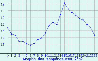 Courbe de tempratures pour Le Mesnil-Esnard (76)