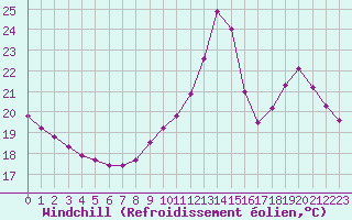 Courbe du refroidissement olien pour Cap Bar (66)
