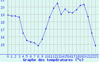 Courbe de tempratures pour Saint-Brieuc (22)