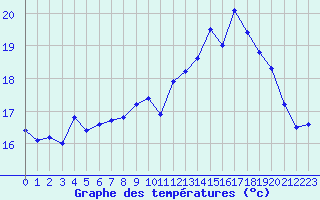 Courbe de tempratures pour Dunkerque (59)