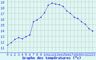 Courbe de tempratures pour Ste (34)