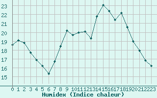 Courbe de l'humidex pour Montpellier (34)