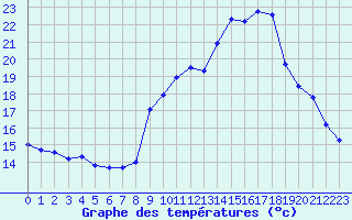 Courbe de tempratures pour Connerr (72)