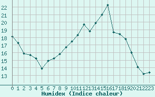 Courbe de l'humidex pour Leign-les-Bois (86)