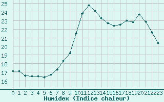 Courbe de l'humidex pour Landivisiau (29)