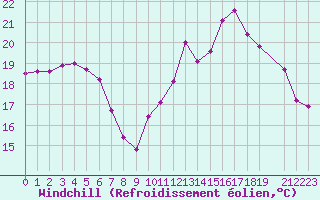 Courbe du refroidissement olien pour Cap Ferret (33)