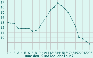 Courbe de l'humidex pour Marignane (13)