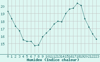 Courbe de l'humidex pour Beaucroissant (38)