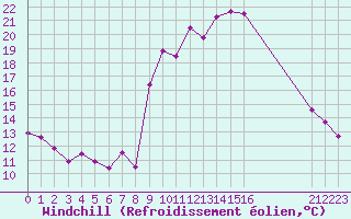 Courbe du refroidissement olien pour Chatelus-Malvaleix (23)