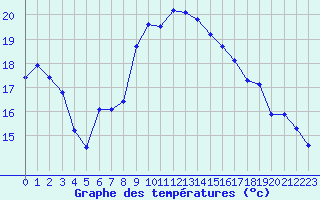 Courbe de tempratures pour Cavalaire-sur-Mer (83)
