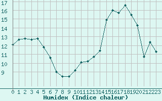 Courbe de l'humidex pour Saint-Etienne (42)