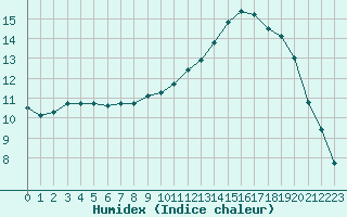 Courbe de l'humidex pour Clermont-Ferrand (63)