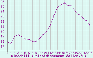 Courbe du refroidissement olien pour La Ville-Dieu-du-Temple Les Cloutiers (82)