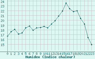 Courbe de l'humidex pour Quimper (29)