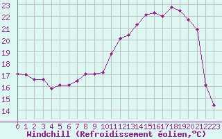 Courbe du refroidissement olien pour Dole-Tavaux (39)