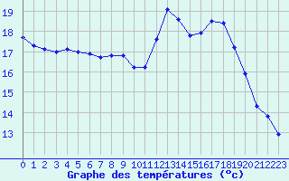 Courbe de tempratures pour Amiens - Dury (80)