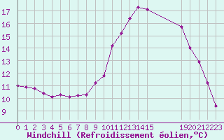 Courbe du refroidissement olien pour Grandfresnoy (60)