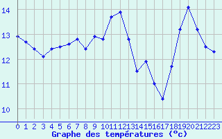 Courbe de tempratures pour Ile de Groix (56)