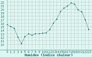 Courbe de l'humidex pour Saclas (91)