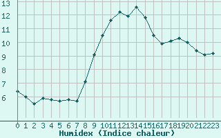 Courbe de l'humidex pour Abbeville (80)