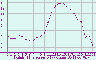 Courbe du refroidissement olien pour Laval (53)