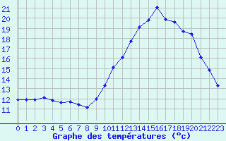 Courbe de tempratures pour Sgur-le-Chteau (19)