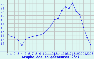 Courbe de tempratures pour Guret Saint-Laurent (23)