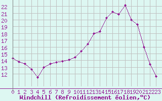 Courbe du refroidissement olien pour Guret Saint-Laurent (23)