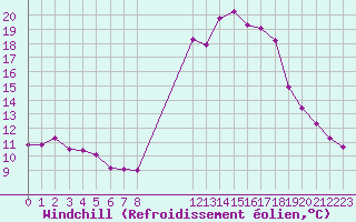 Courbe du refroidissement olien pour Pinsot (38)