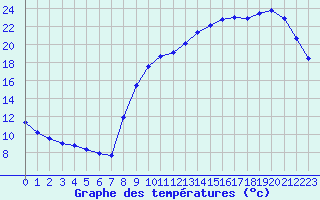 Courbe de tempratures pour Sarzeau (56)