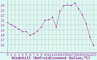 Courbe du refroidissement olien pour Bergerac (24)