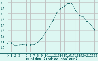 Courbe de l'humidex pour Millau (12)