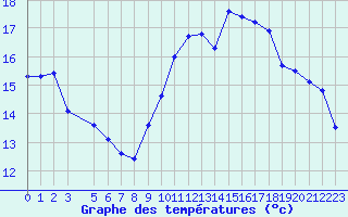 Courbe de tempratures pour Variscourt (02)