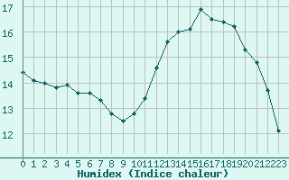 Courbe de l'humidex pour Bourges (18)