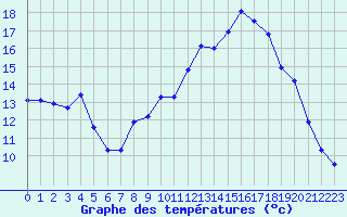 Courbe de tempratures pour Beaucroissant (38)