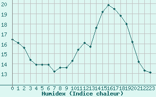 Courbe de l'humidex pour La Beaume (05)