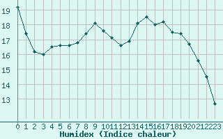 Courbe de l'humidex pour Brest (29)