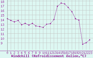 Courbe du refroidissement olien pour Biarritz (64)