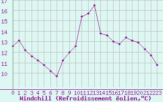 Courbe du refroidissement olien pour Six-Fours (83)